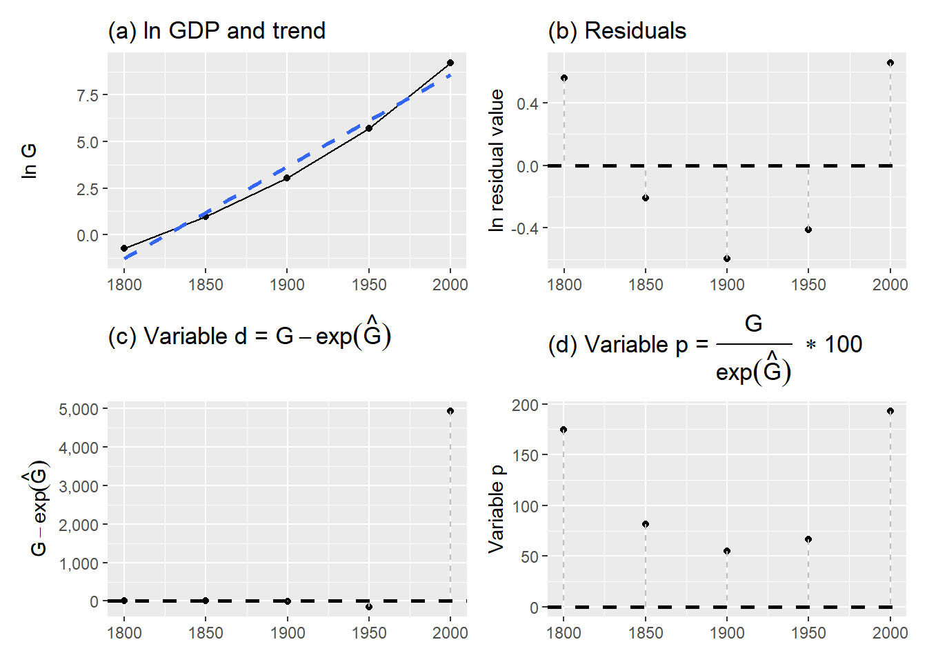 GDP and deviations from trend