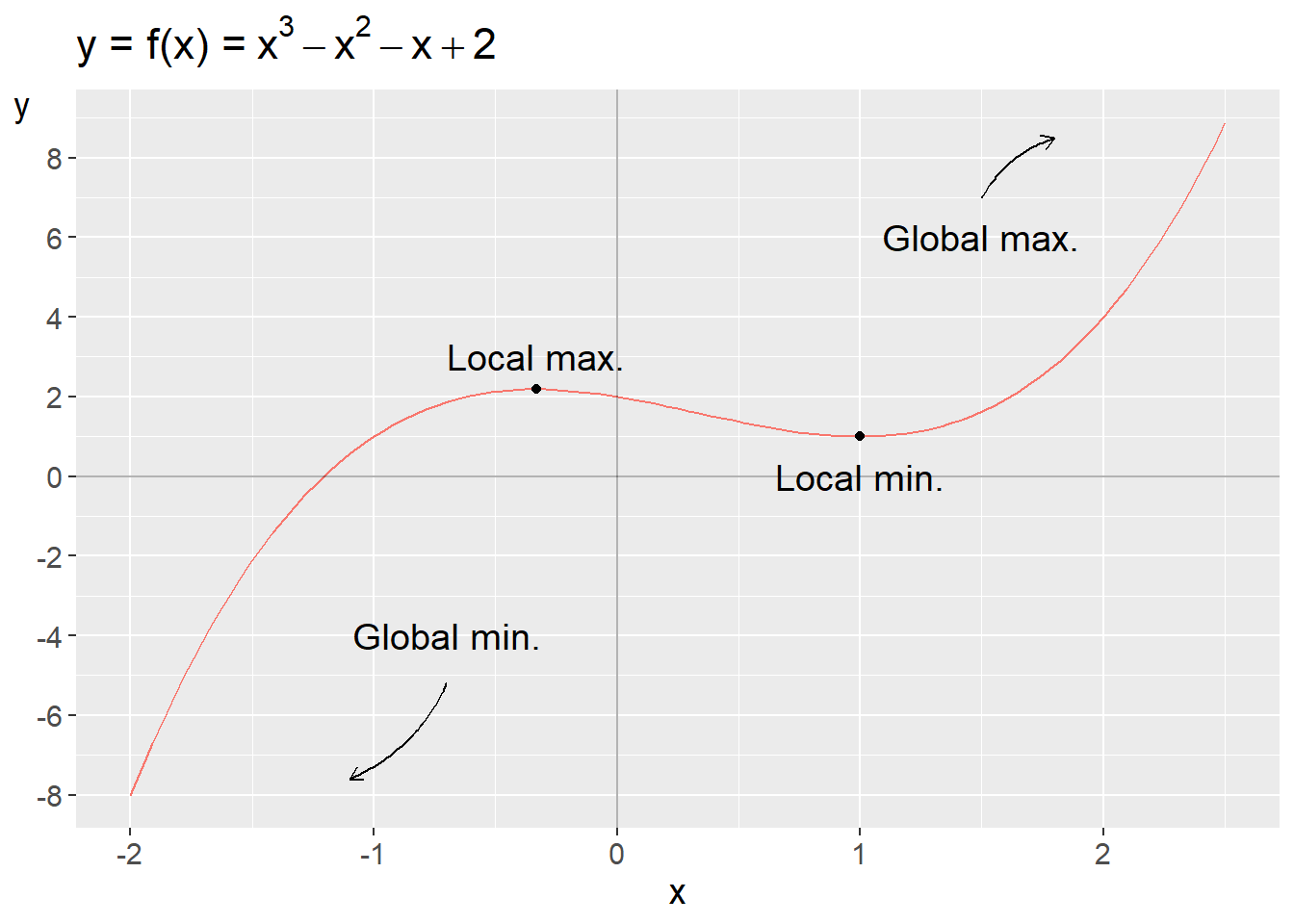 Local and global minimum and maximum points