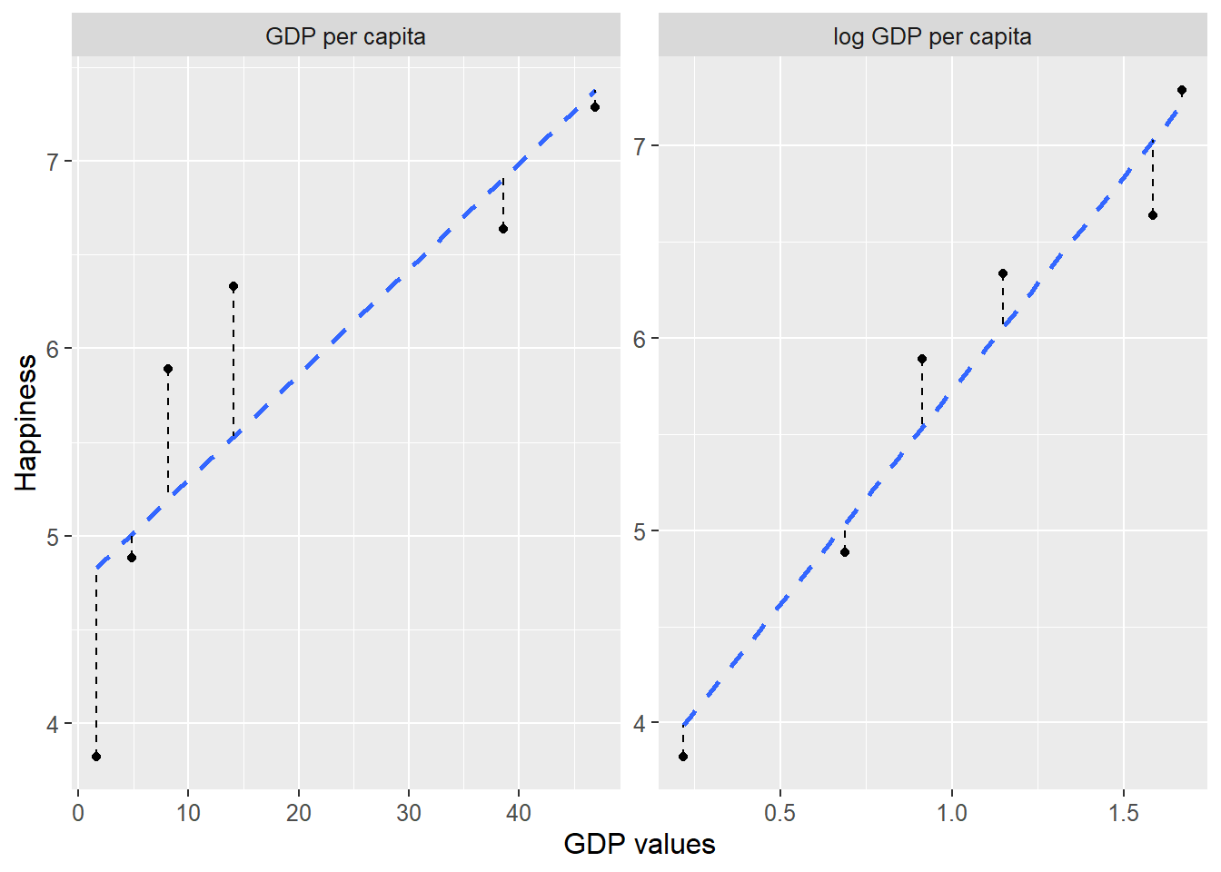 Happiness and GDP per capita