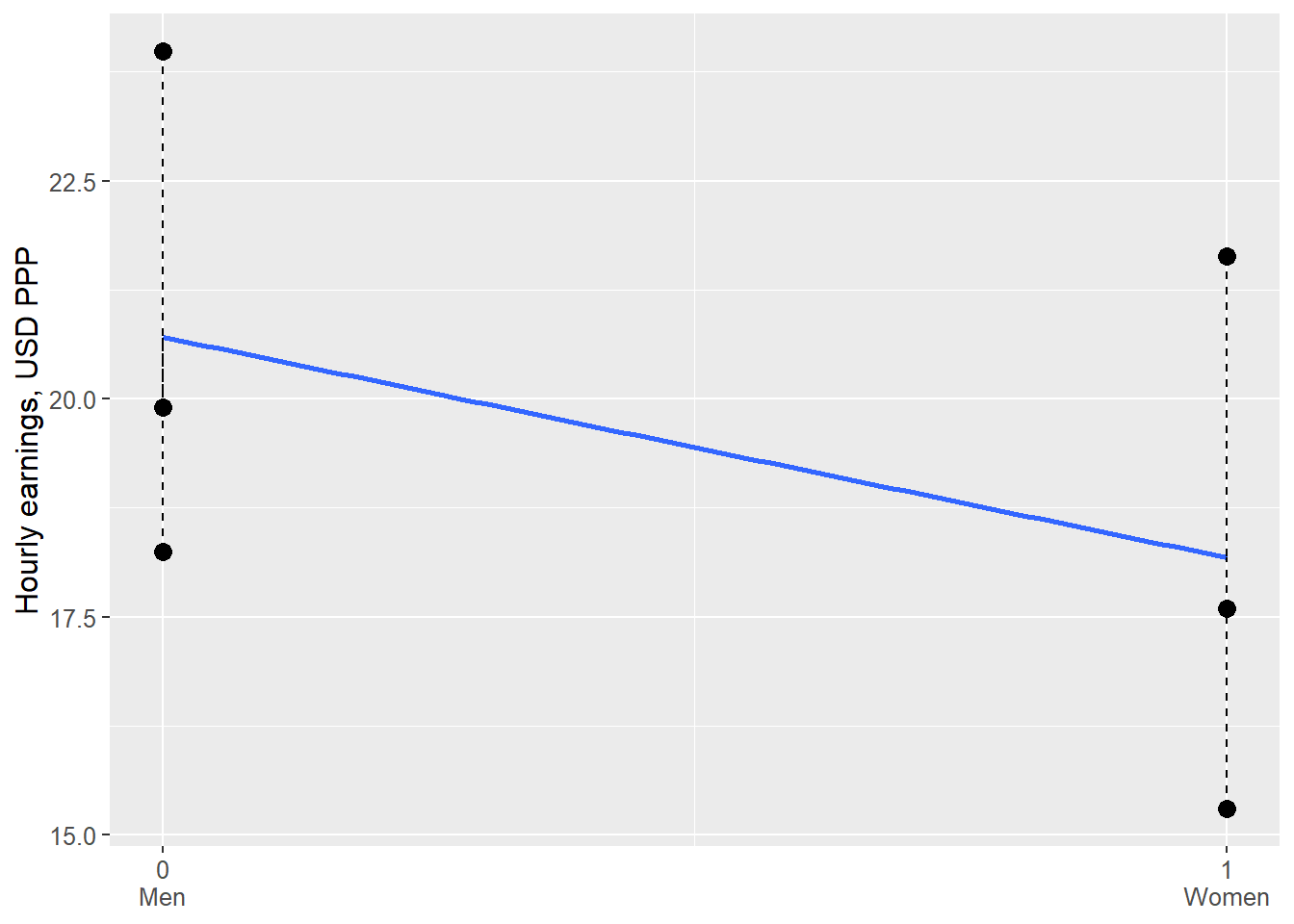 Average earnings for men and women in three countries