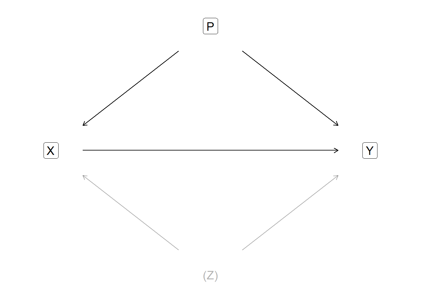 To estimate the effect of X on Y, we must control for P and Z