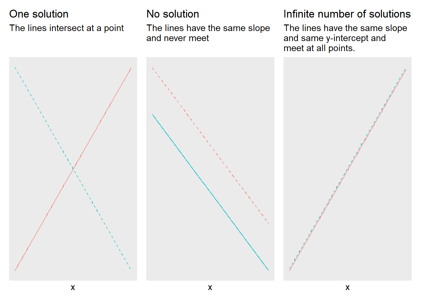 Possible number of solutions for linear systems of equations
