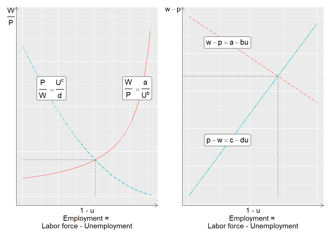Supply and demand for labor
