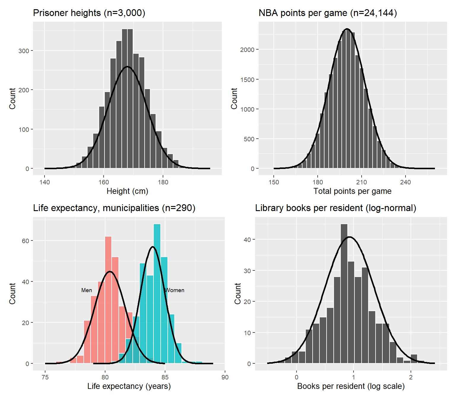 Examples from reality of normally distributed phenomena