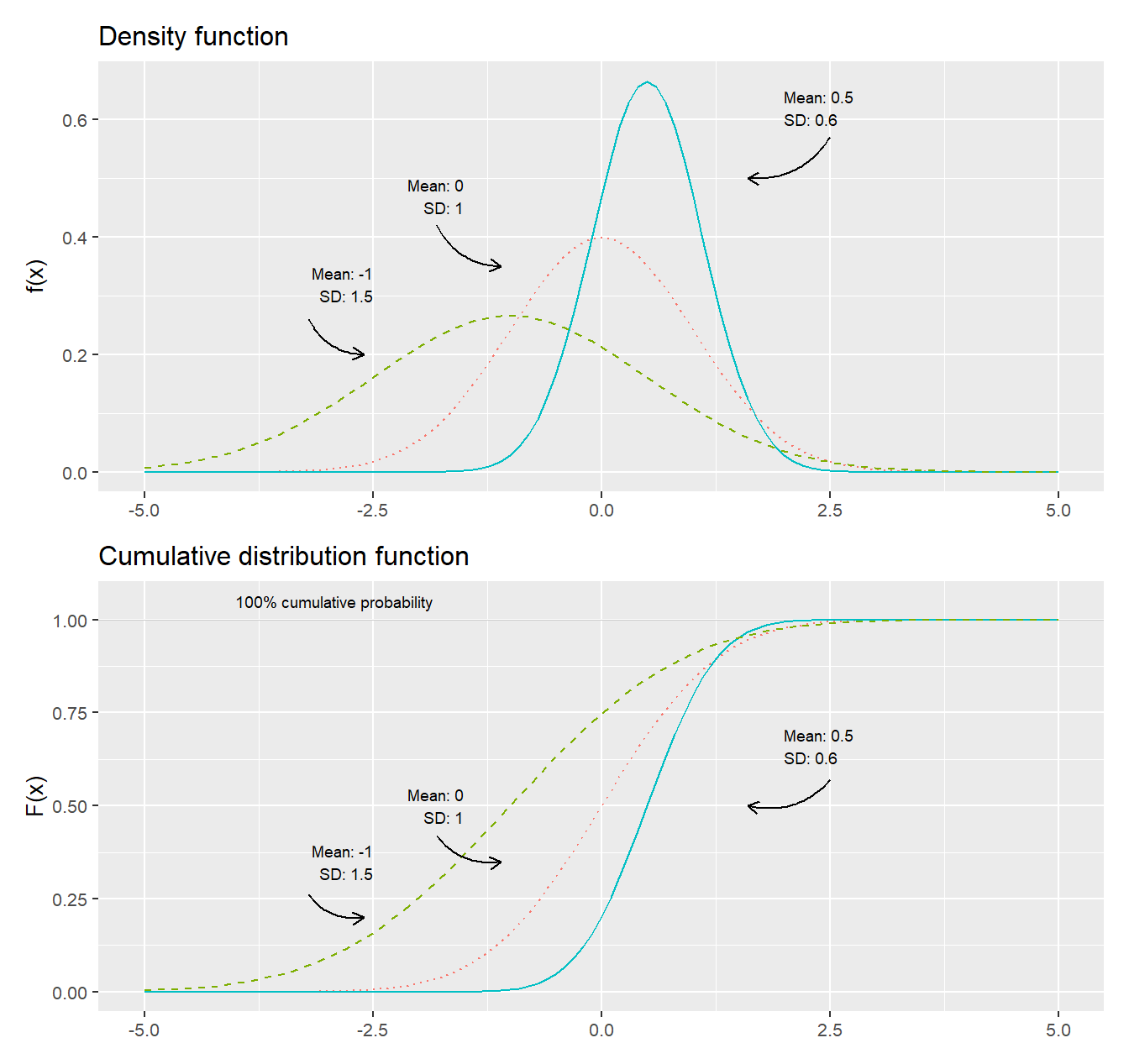 The normal distribution: density function $f(x)$ and the cumulative distribution function $F(x)$