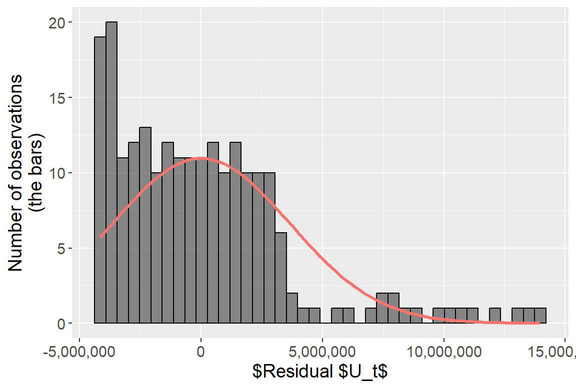 Residuals from the ln GDP regression model.