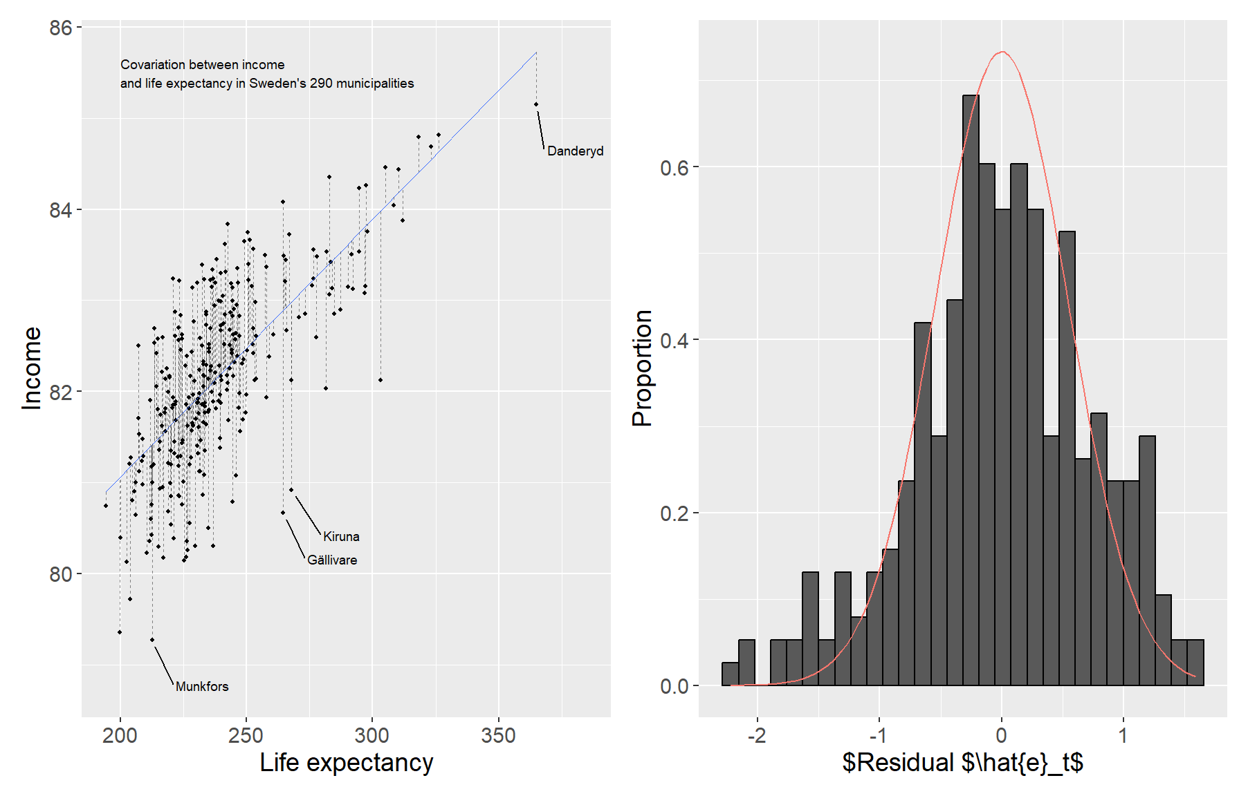 Life expectancy and income in Sweden's 290 municipalities.