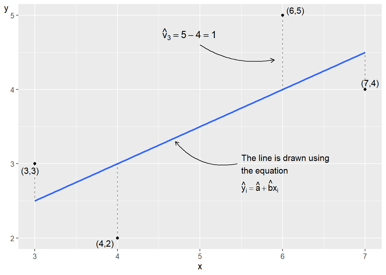 A line drawn using the least squares method