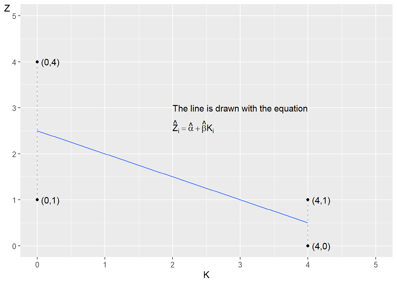 Four observations and a regression line