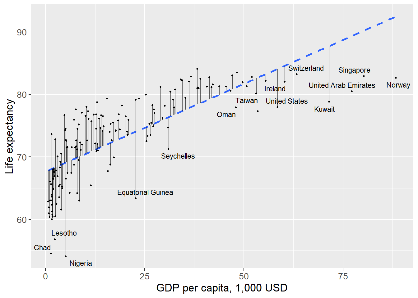 Covariation between life expectancy and GDP per capita