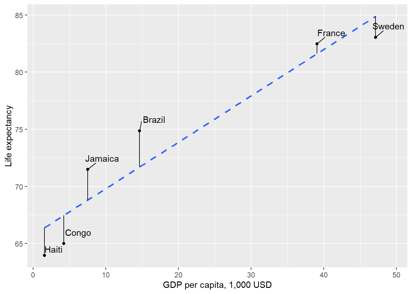 Linear covariation between life expectancy and GDP per capita for six countries