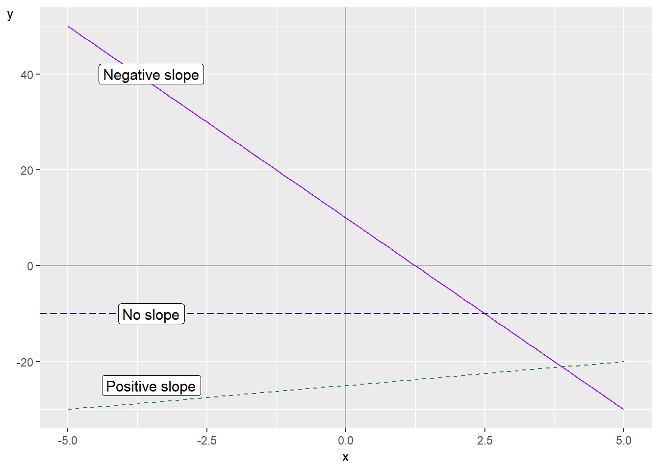 Positive slope, negative slope and no slope