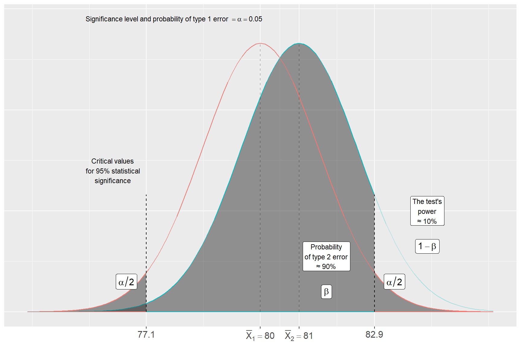 Statistical power