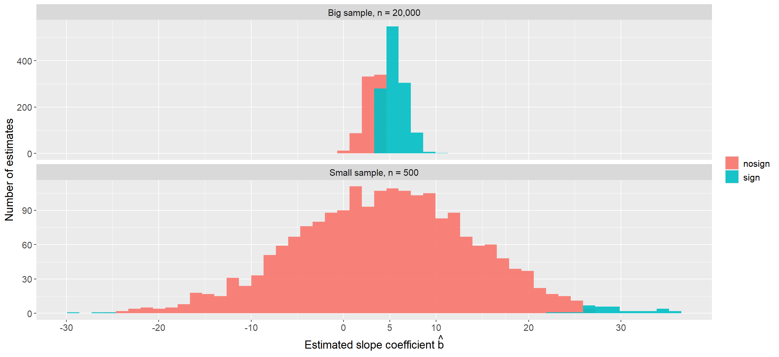 Statistical power in regression