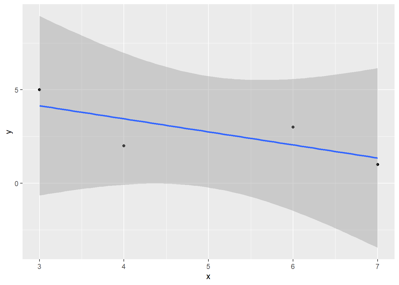 A graph with a regression line