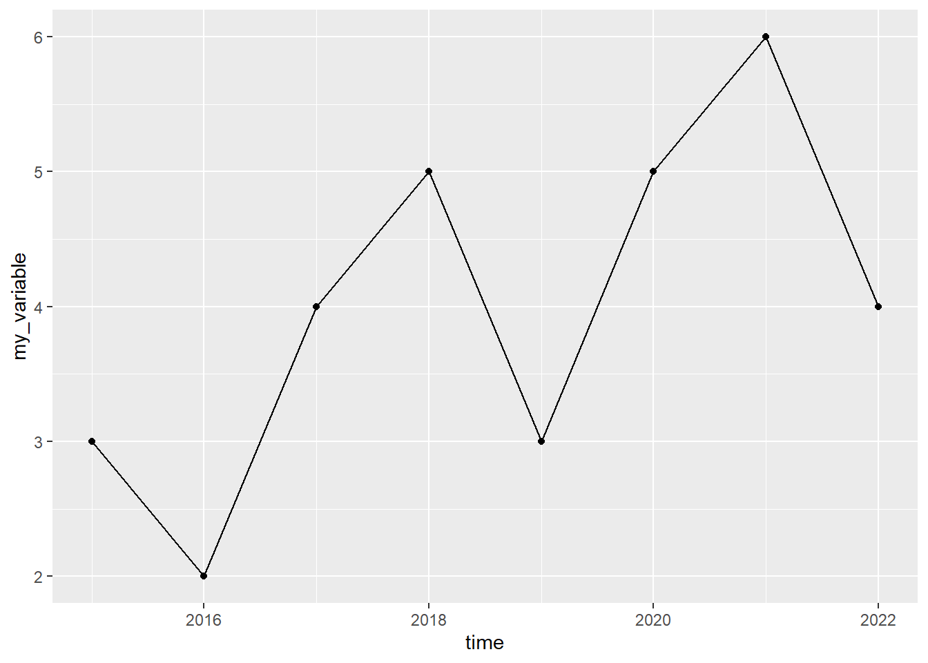 A graph with a line and dots