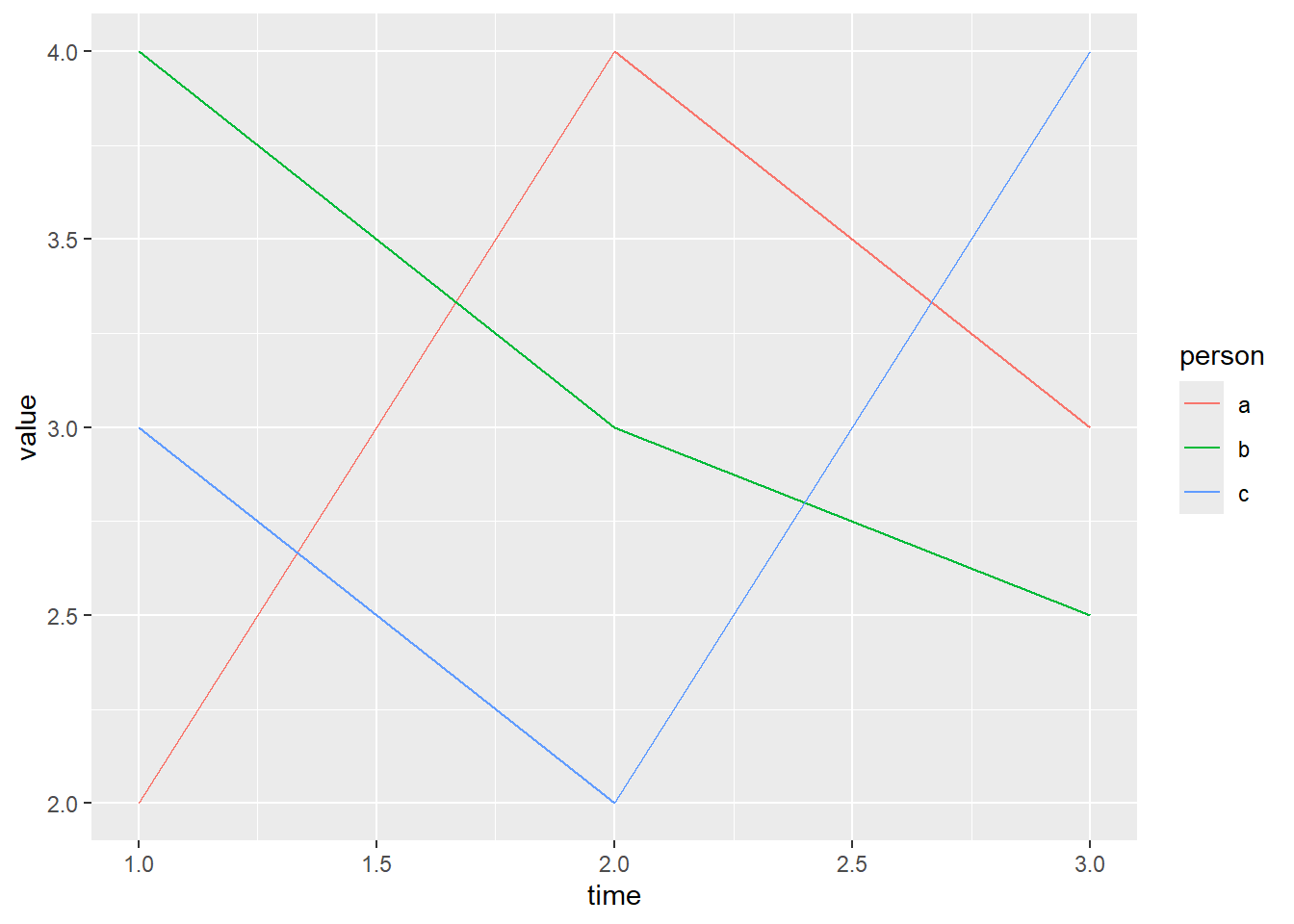 A graph with colored groups