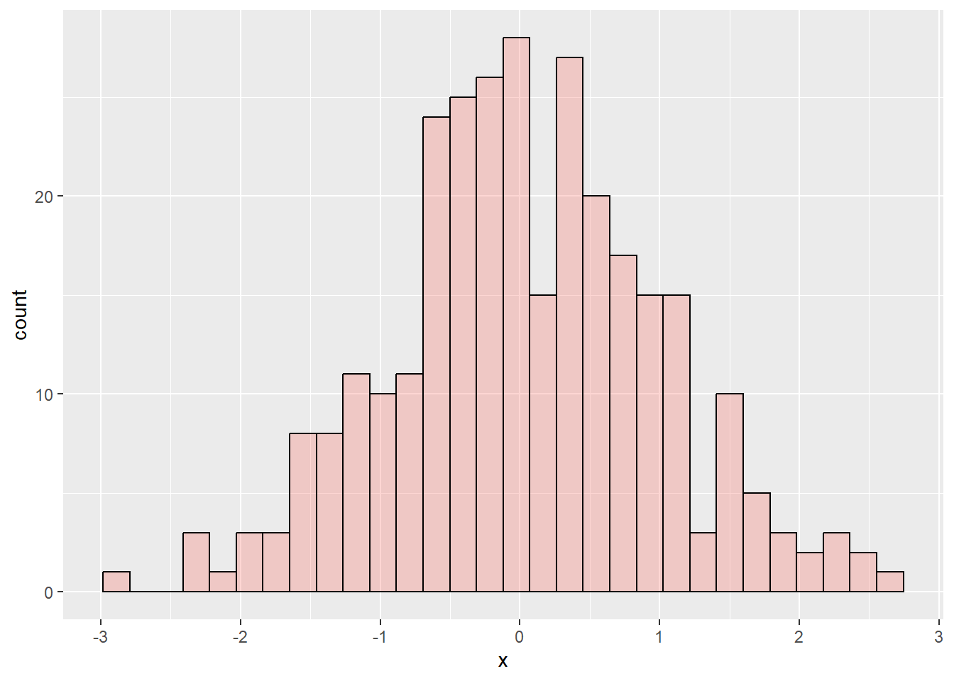 Histogram created with ggplot()