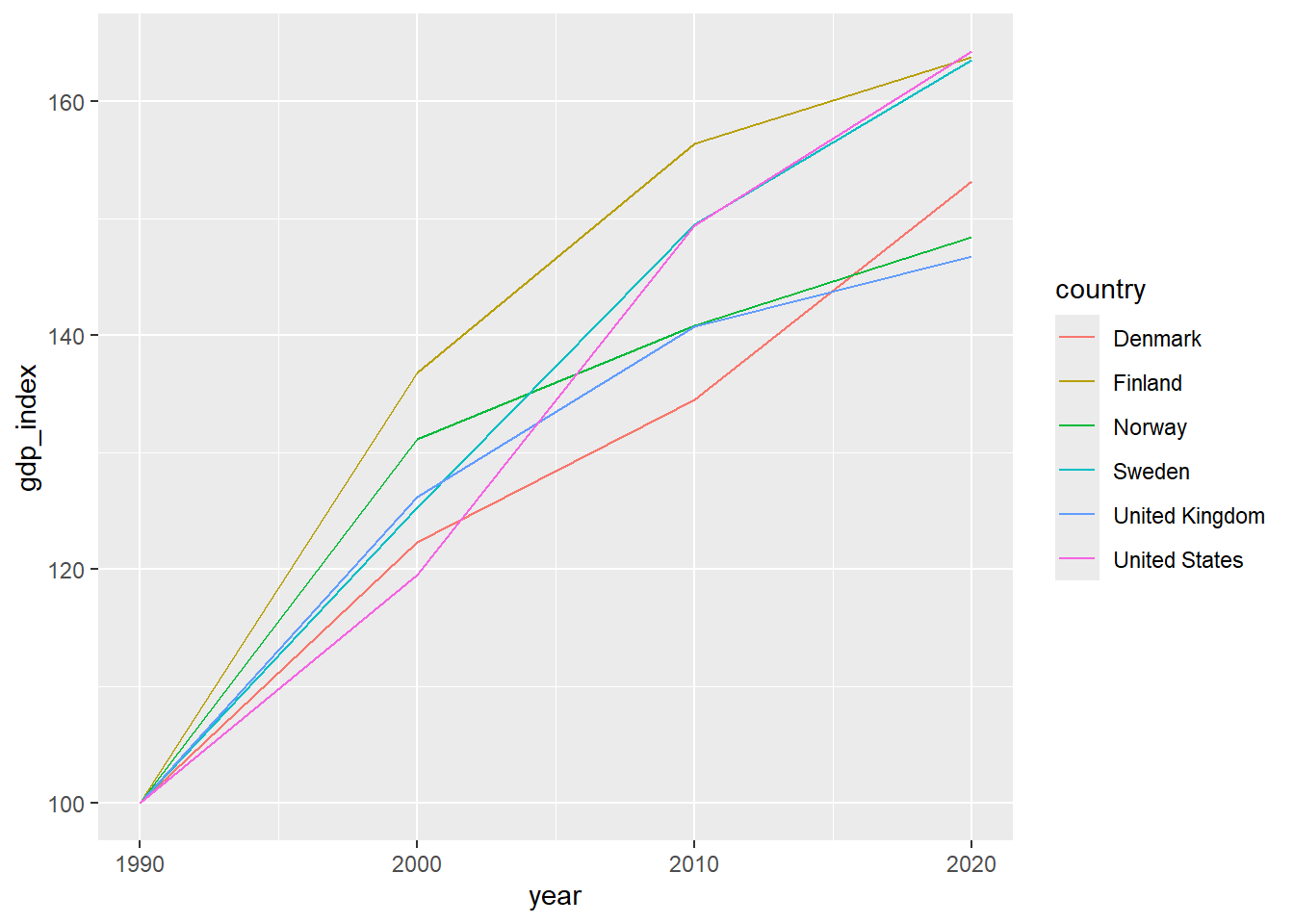 Indexed GDP per Working Hour