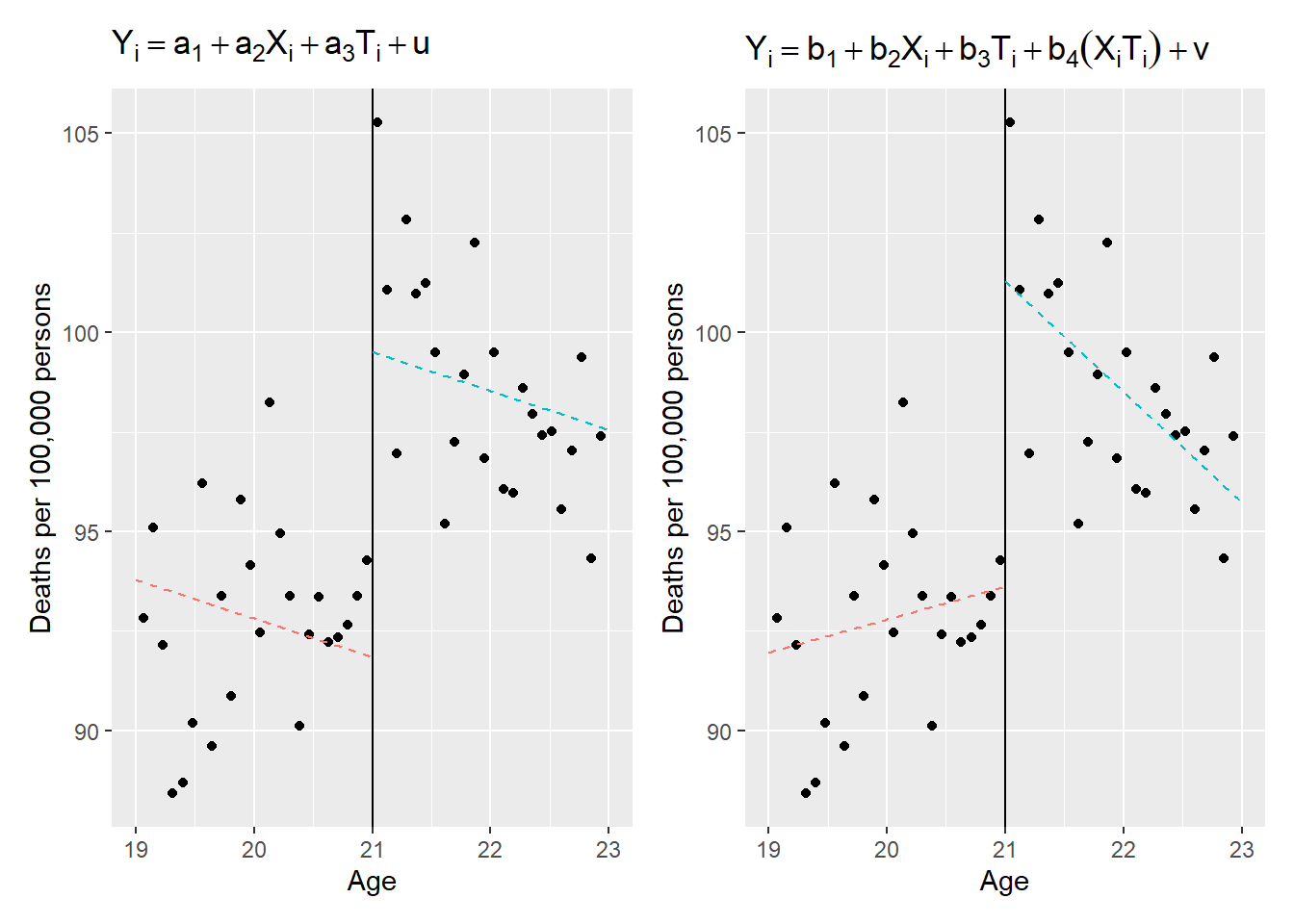 Regression discontinuity. Data from Carpenter and Dobkin [(2009)](https://doi.org/10.1257/app.1.1.164)