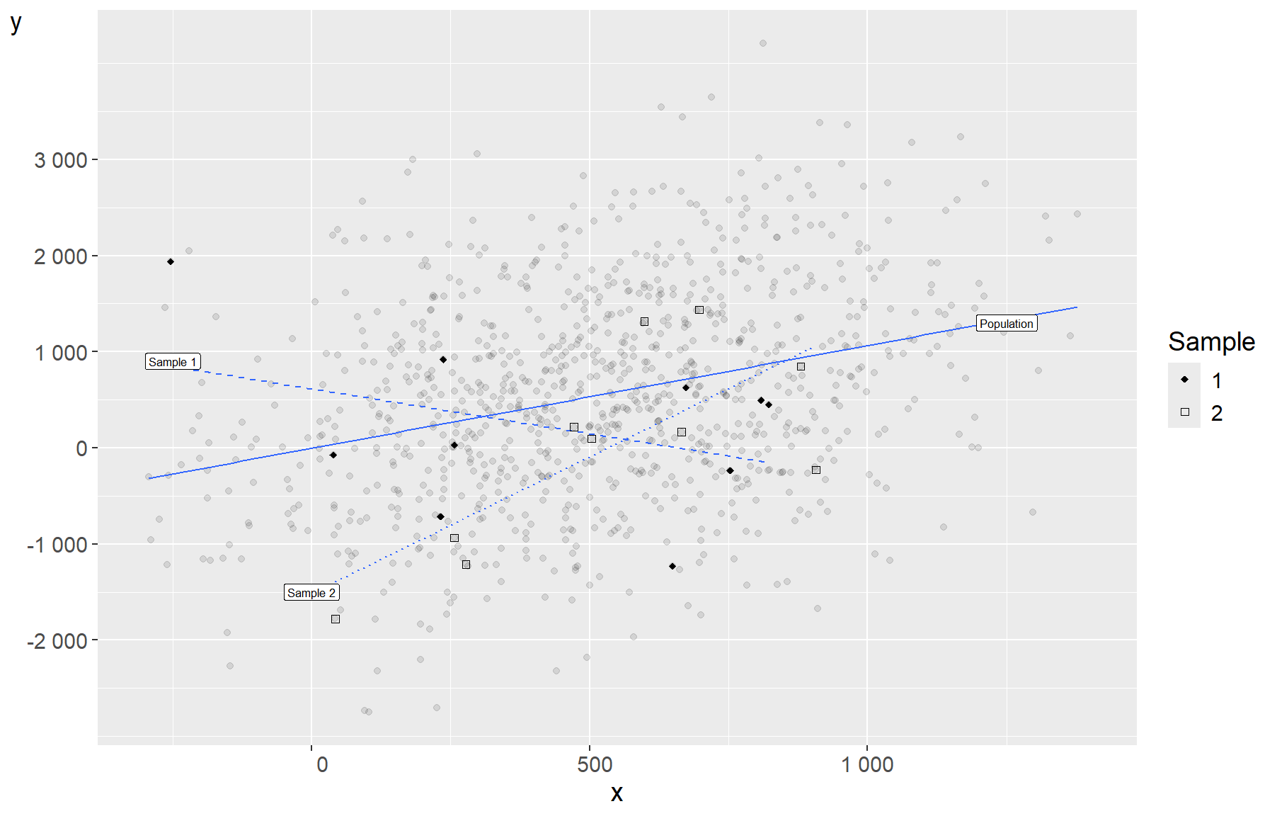 Population regression line and two sample regression lines