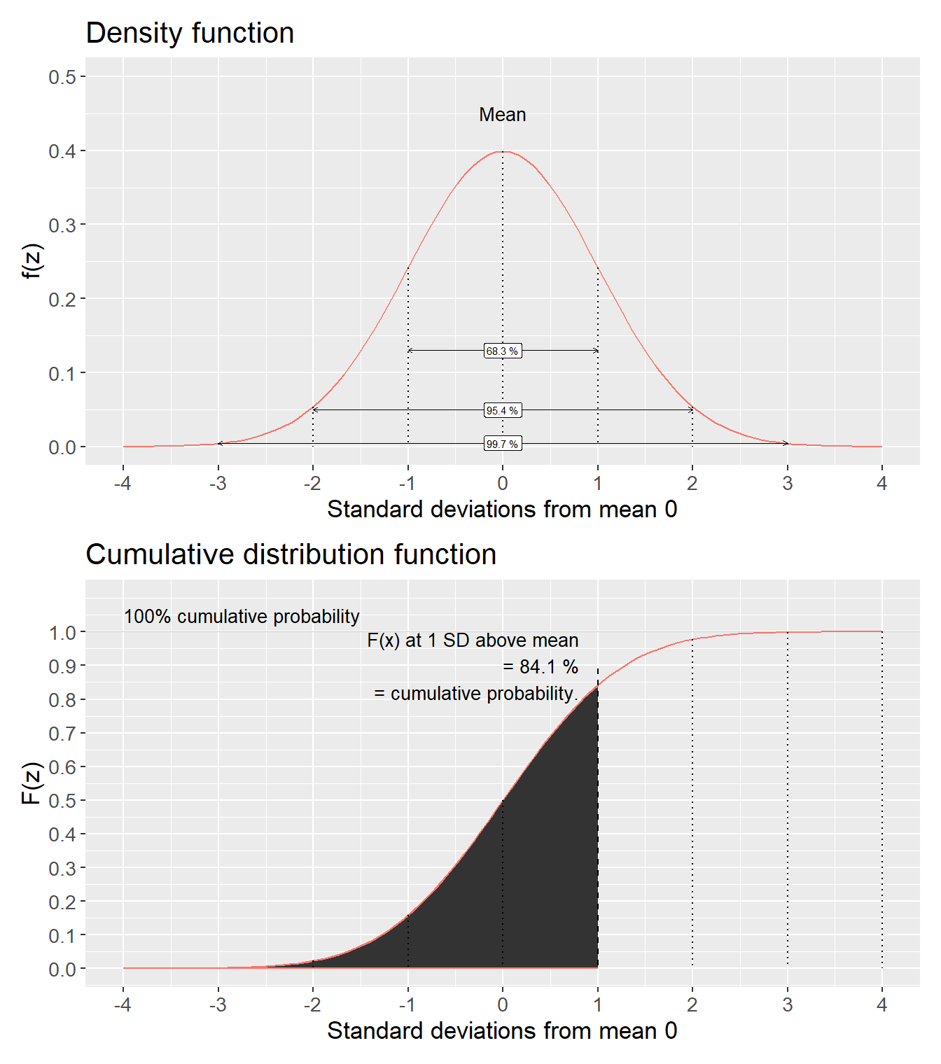 Standard normal distribution: density function $f(z)$ and cumulative distribution function $F(Z\leq z)$