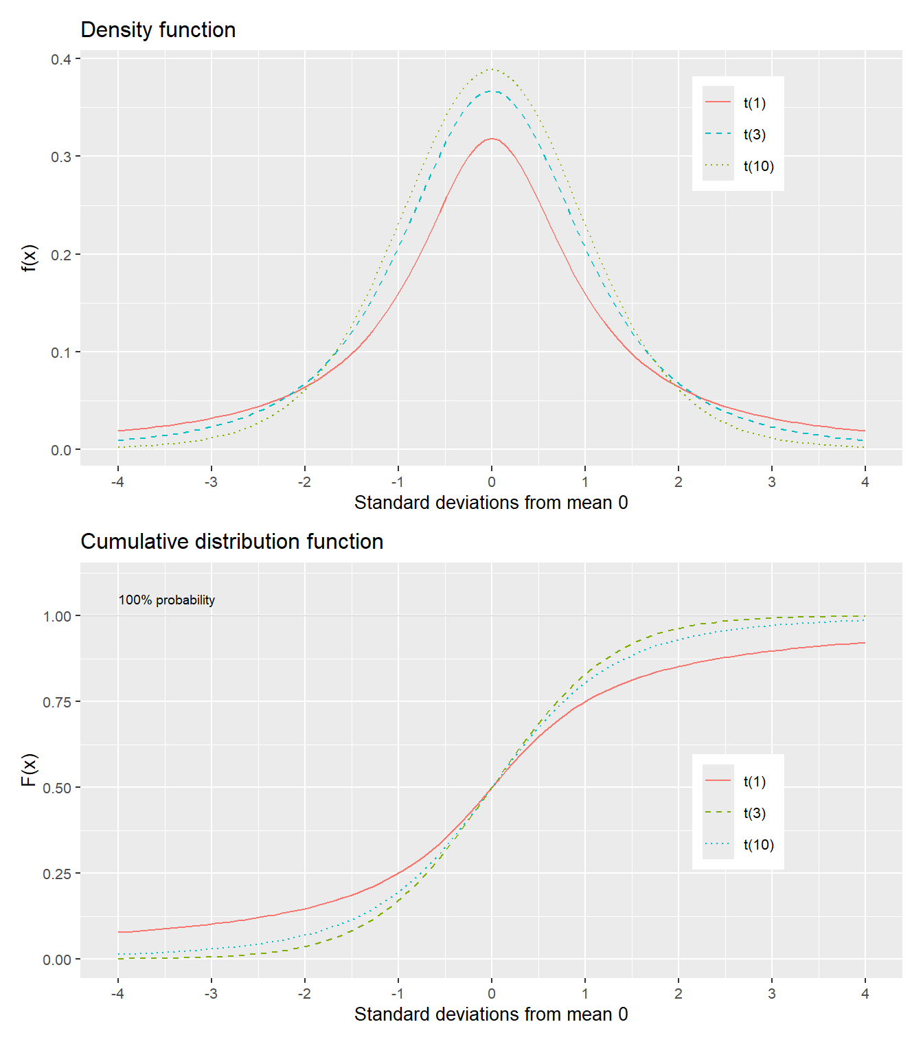 T-distribution: density function $f(x)$ and cumulative distribution function $F(x)$
