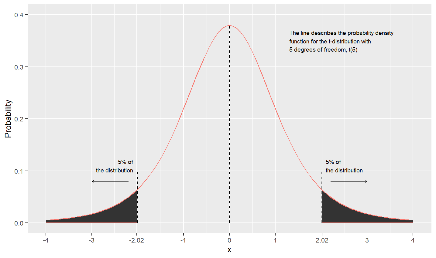 T-distribution: density function with shaded significance level