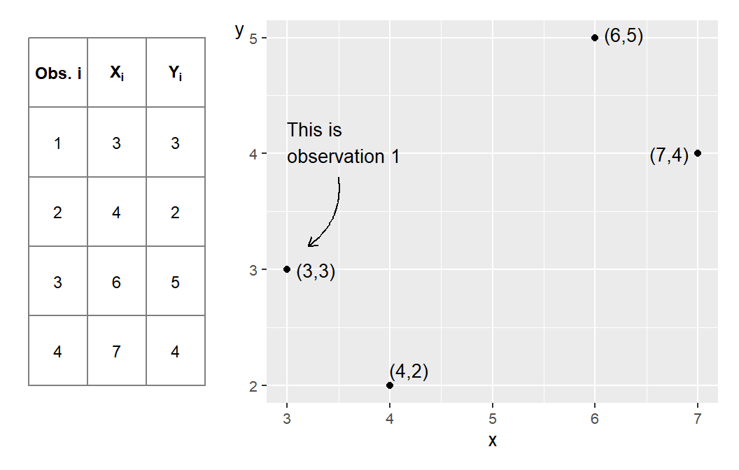 Four observations for $x$ and $y$