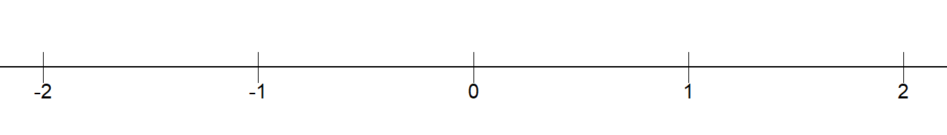 The number line