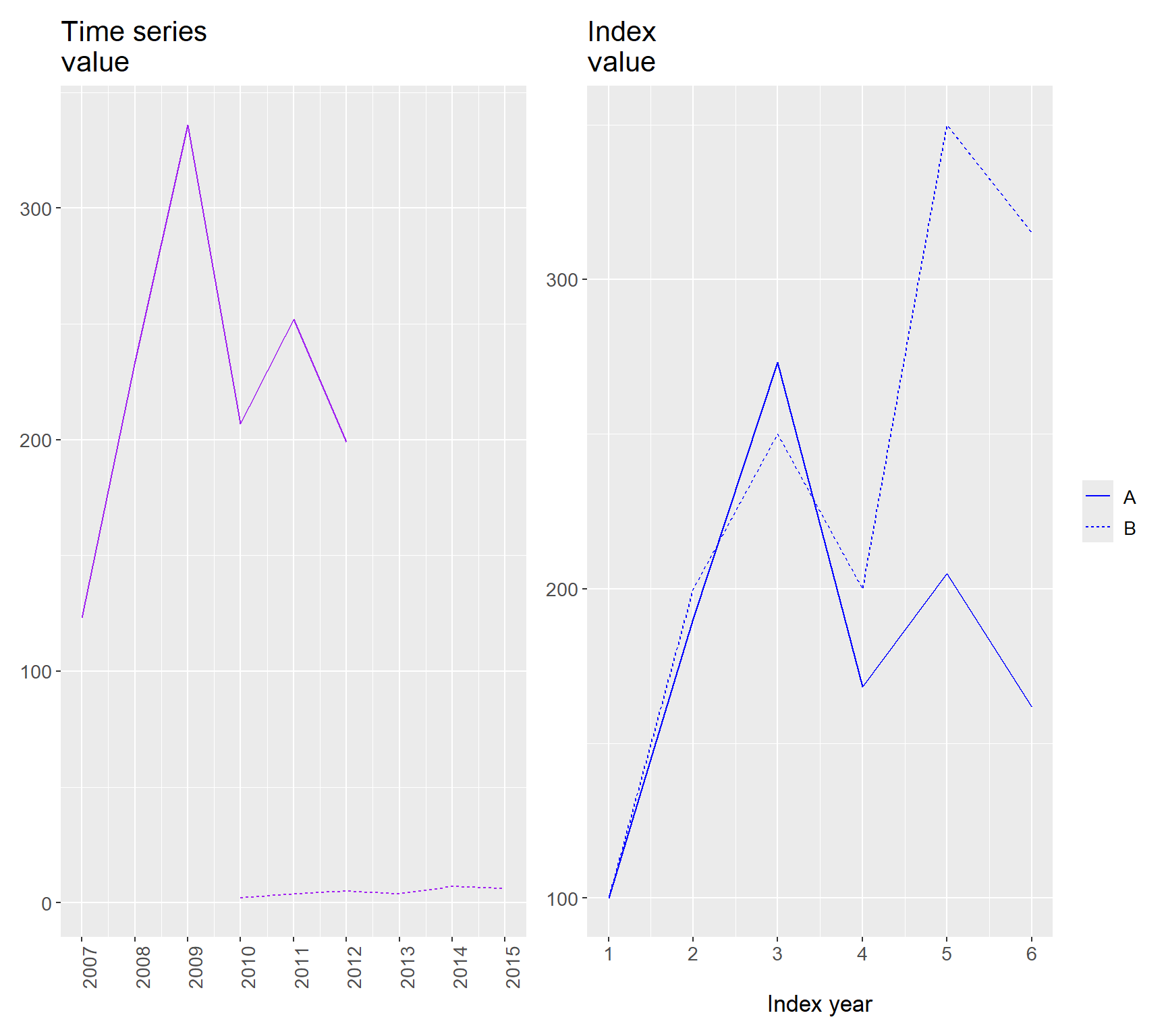Time series index