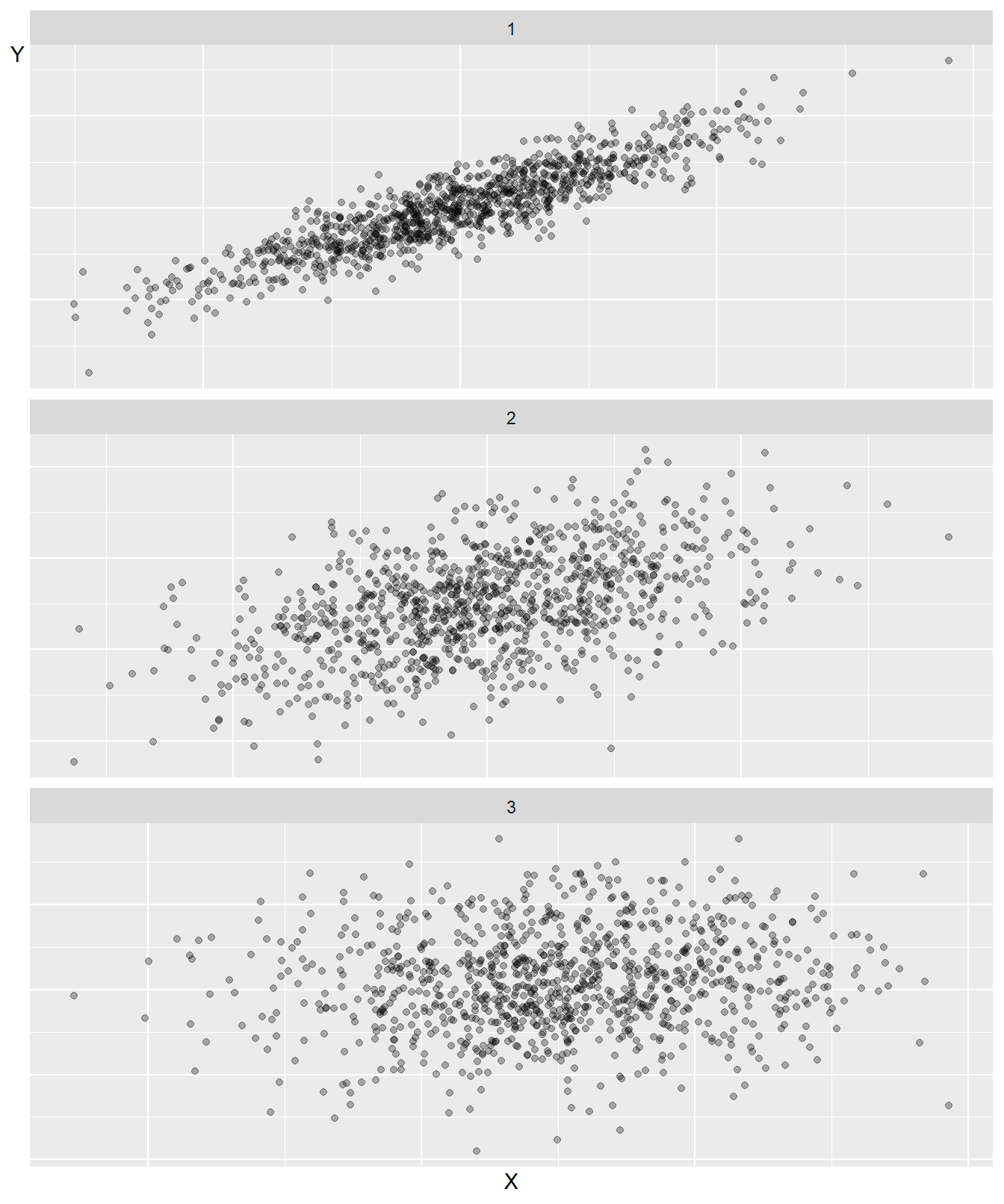 Three examples of covariation