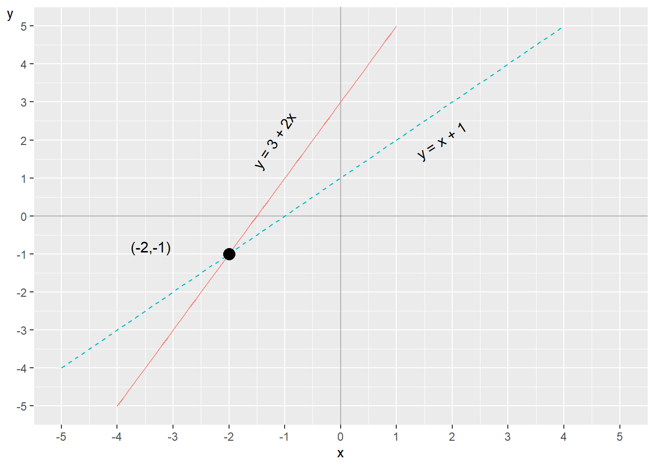Two equations in one graph