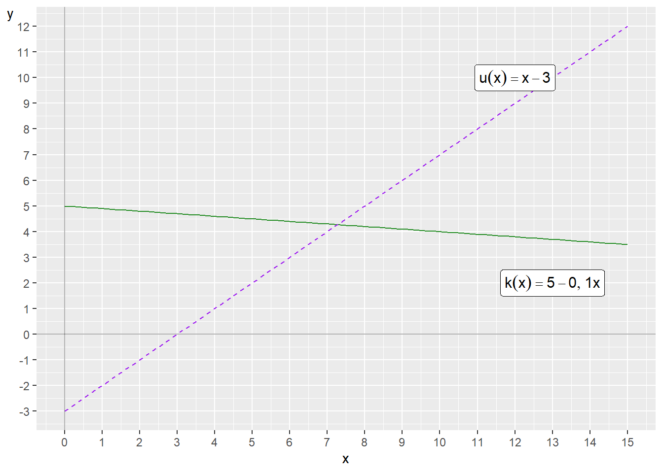 Two functions in the same graph