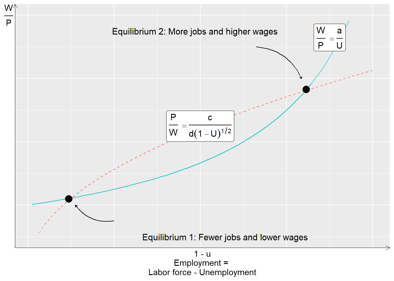 Two equilibria for wage and labor