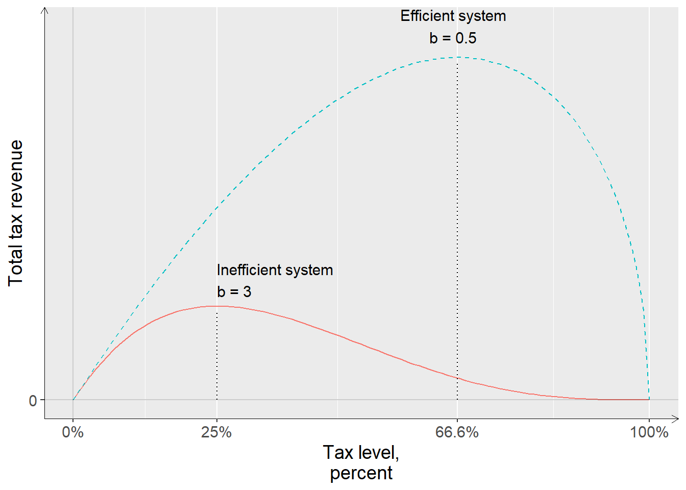 Two Laffer curves