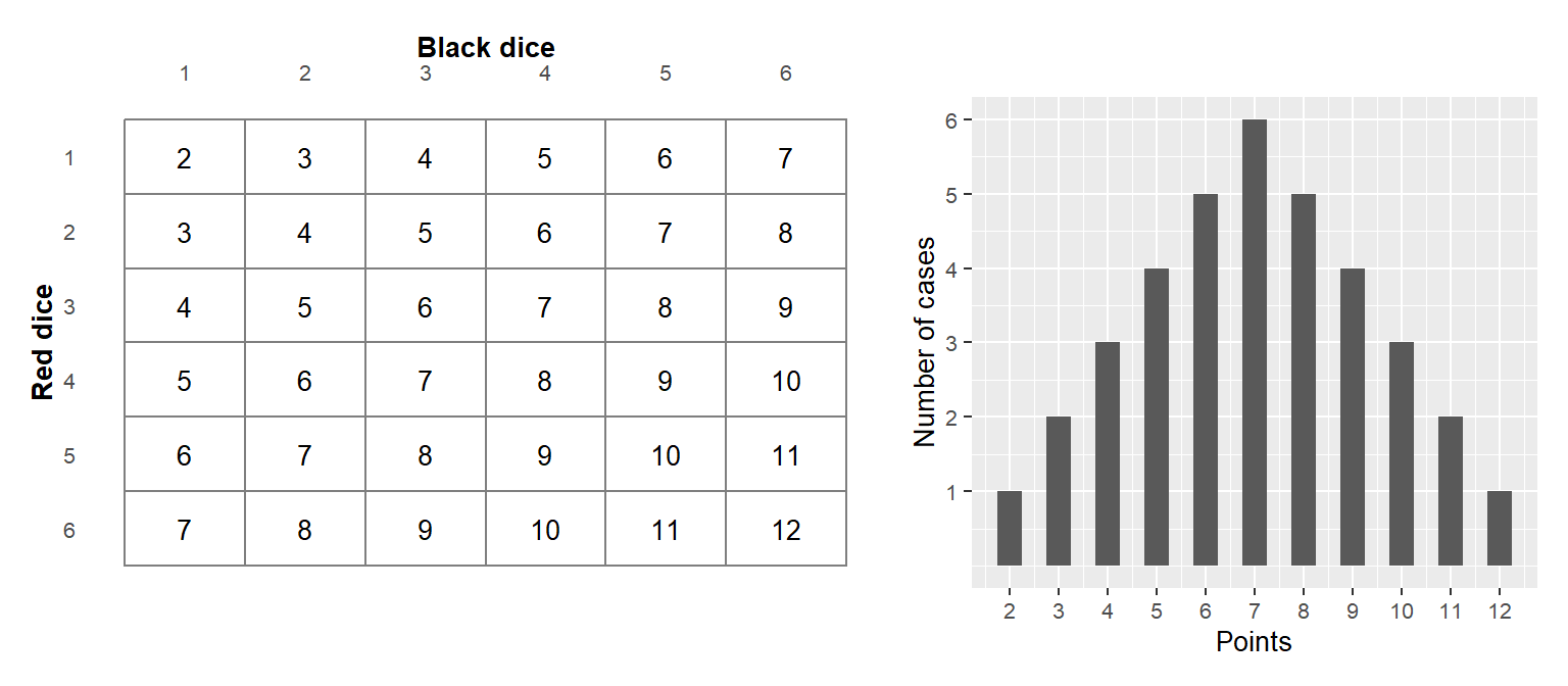 Number of cases and result sum for two dice