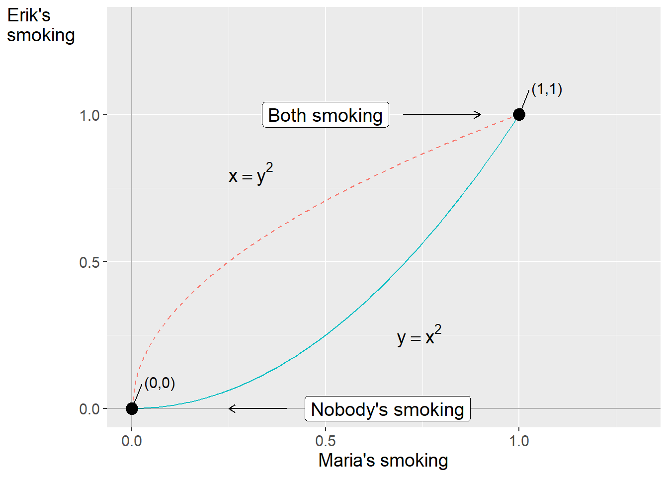 The smoking habits of two friends