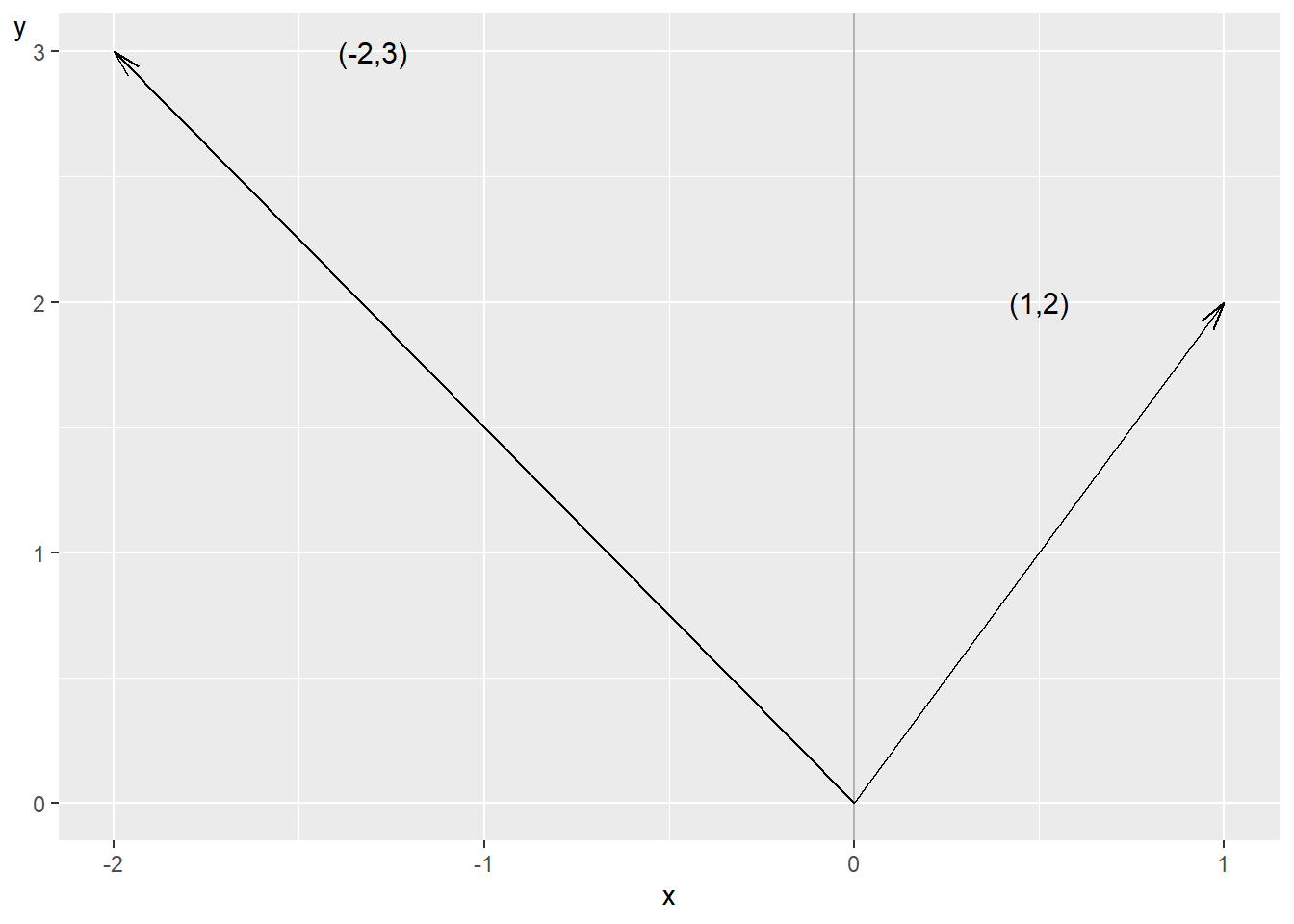 Two vectors
