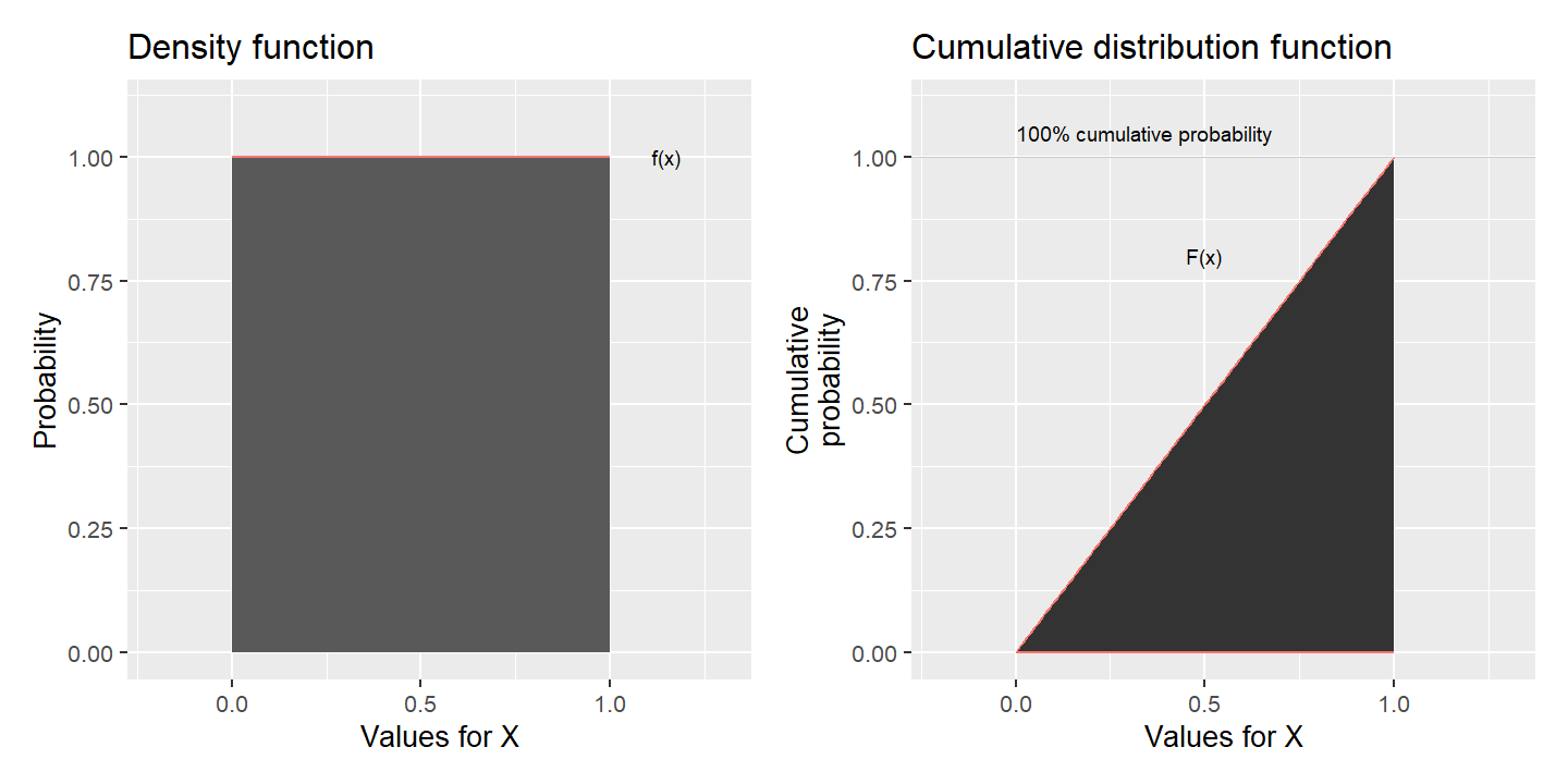 Uniform continuous probability: density function (left) and cumulative distribution function (right).