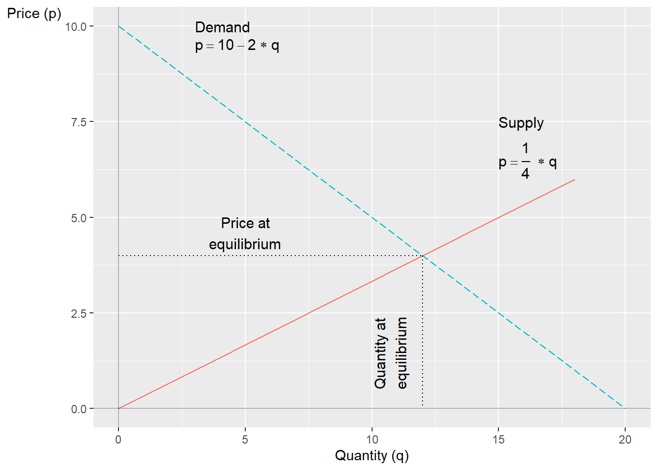 Supply and demand based on two linear equations
