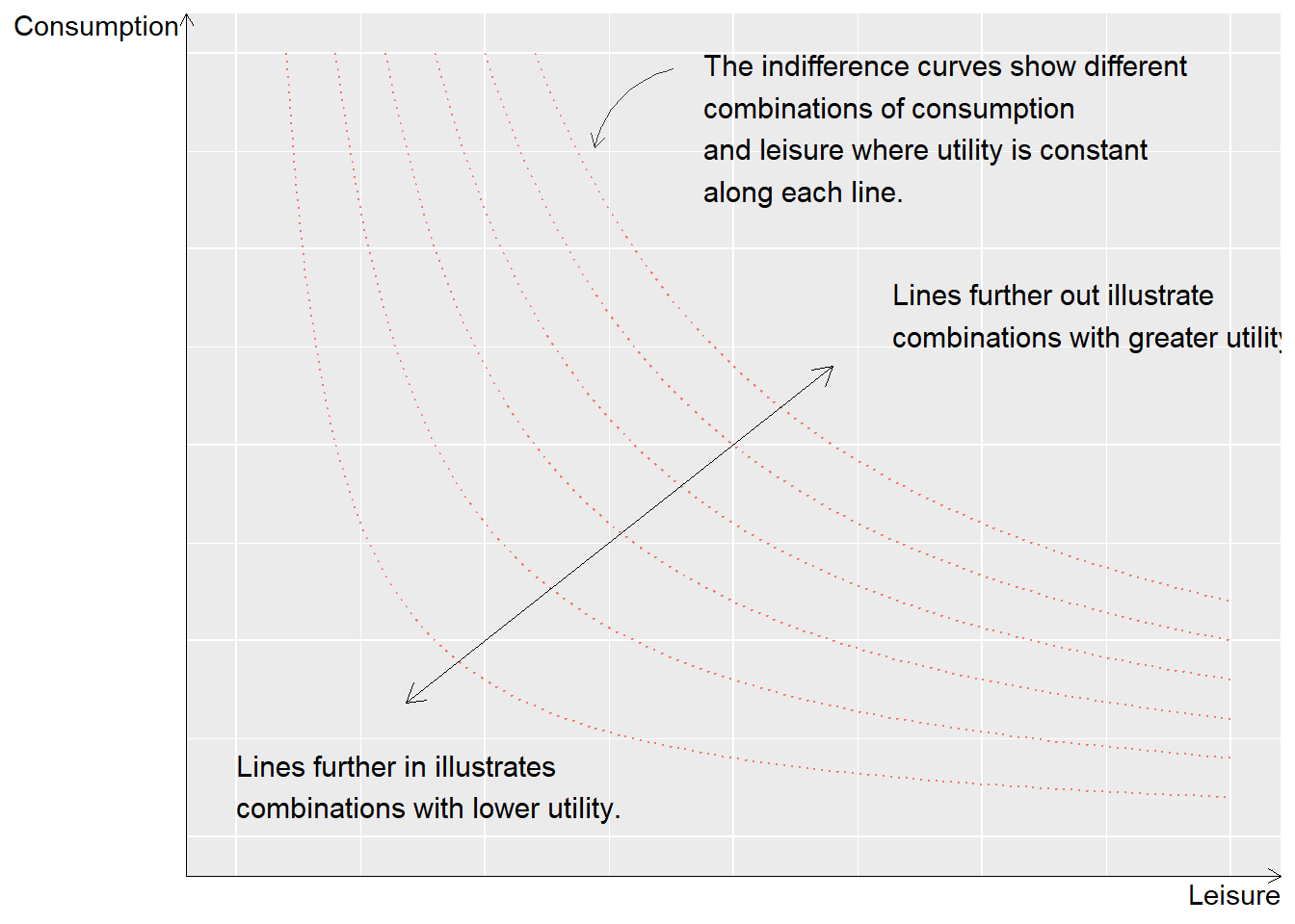 The relationship between consumption and leisure with indifference curves