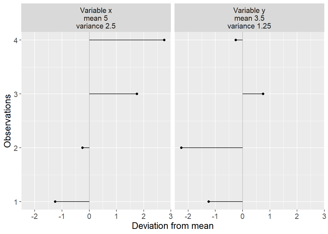 Variance for variables $x$ and $y$