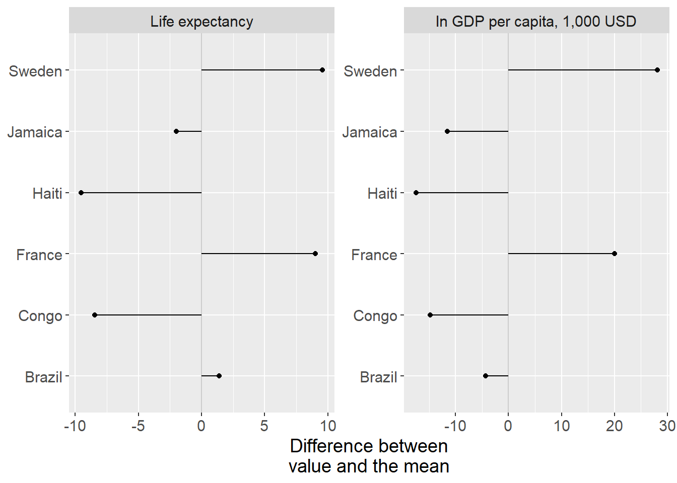 Life expectancy and GDP per capita: difference to the mean