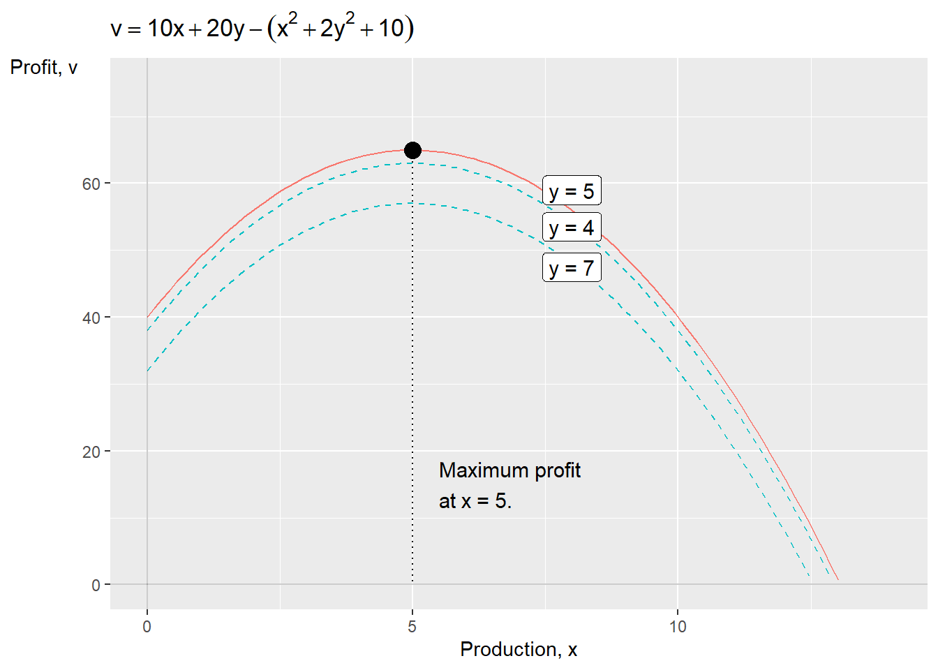 Profit maximization
