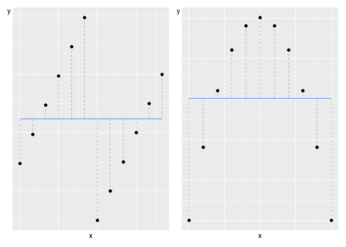Regression lines with zero slope