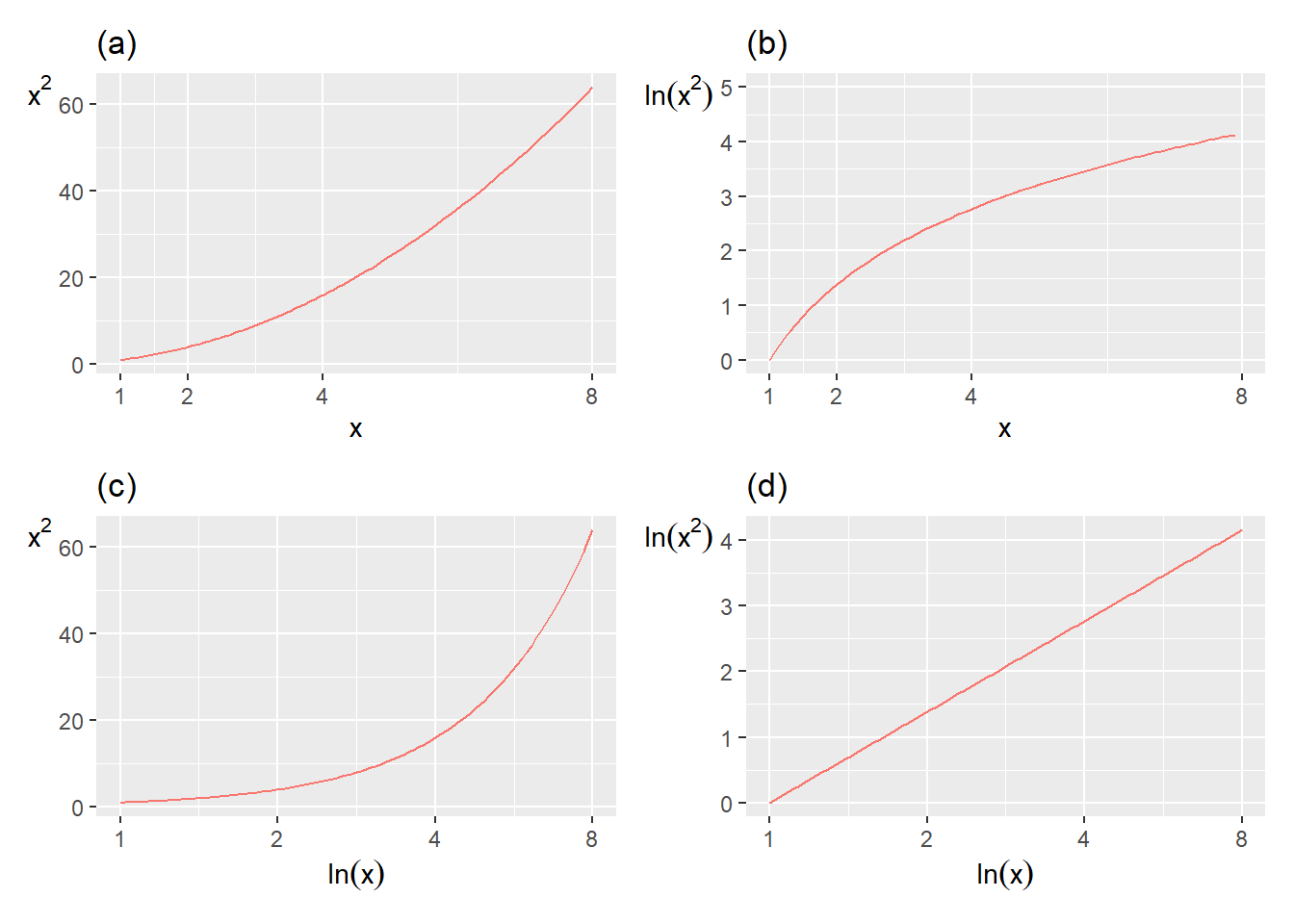 Illustration of $x$, $x^{2}$, $\ln x$ and $\ln x^{2}$