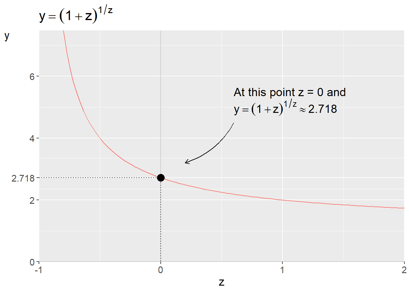 The function $y=\left(1+z\right)^{1/z}$