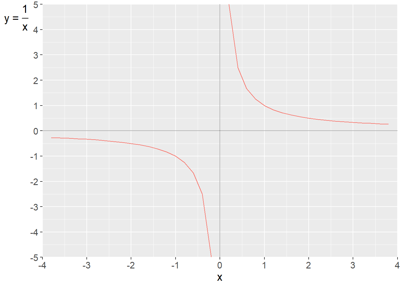The function $y=f\left(x\right)=1/x$
