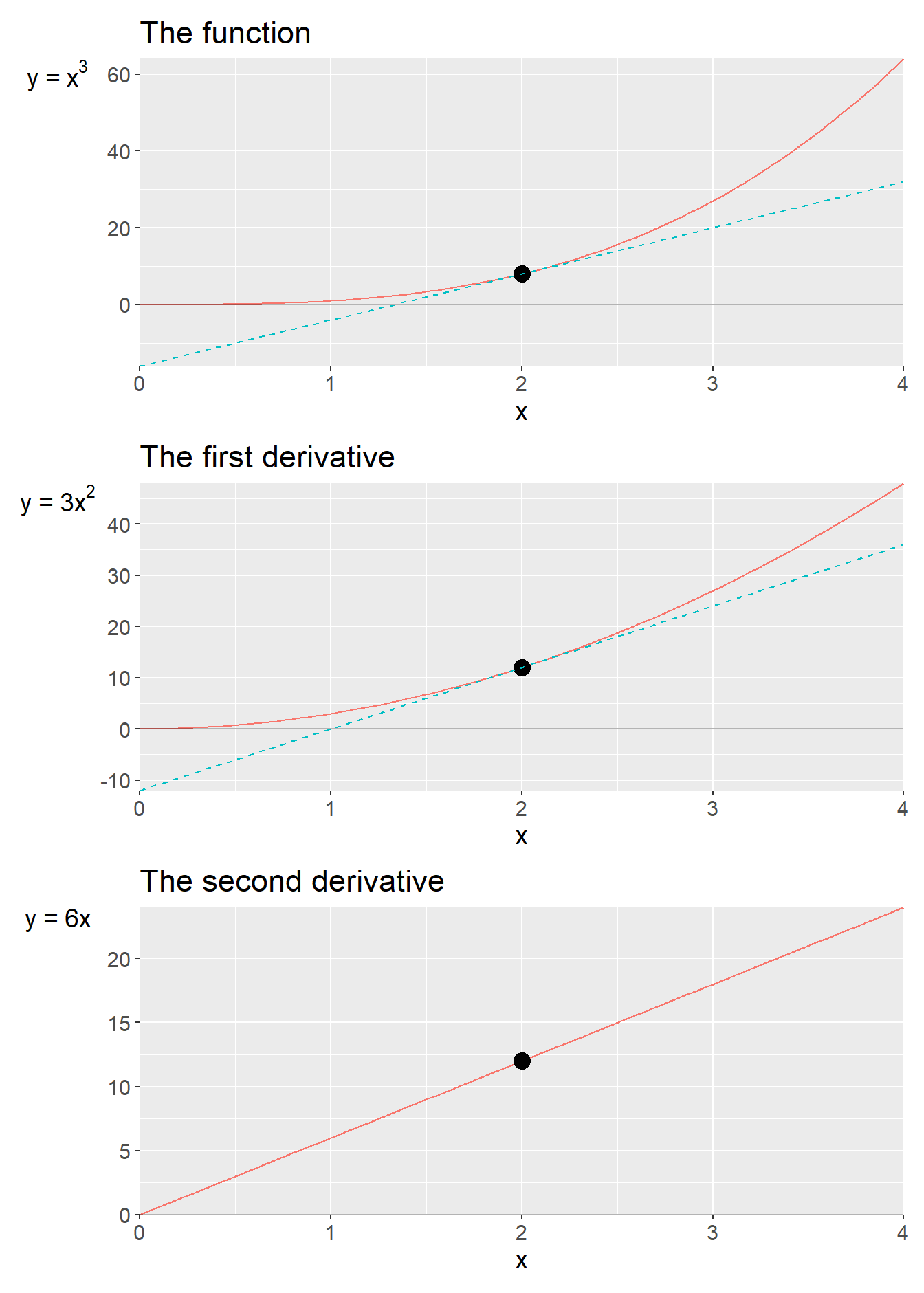 The function $y=f\left(x\right)=x^{3}$ and its first and second derivative